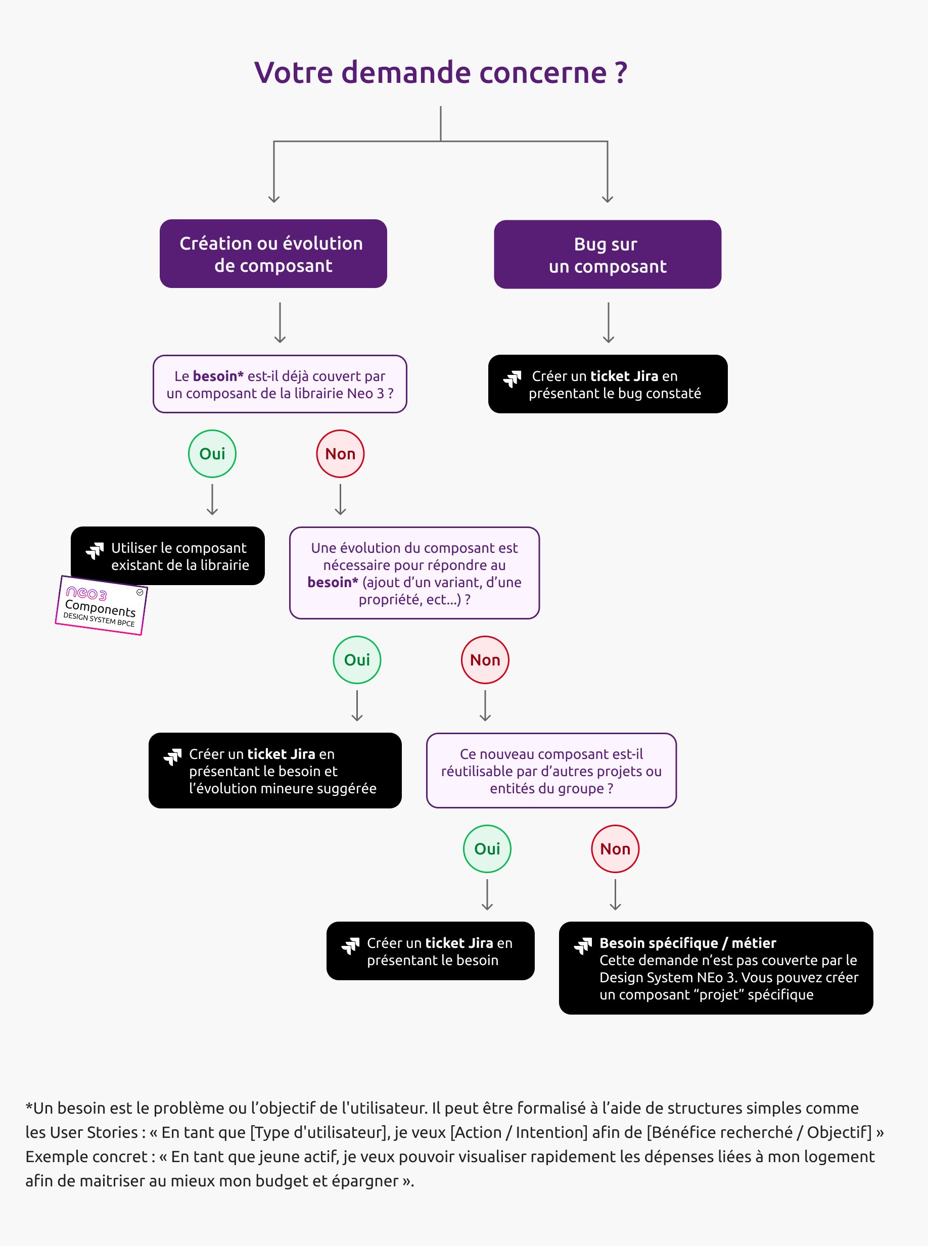 Schéma d’arbre de décision sur fond gris clair, centré et titré en violet « Votre demande concerne ? ». Un connecteur gris se divise en deux branches : à gauche, « Création ou évolution de composant » dans un rectangle violet, suivi de trois questions en rectangles blancs bordés de violet avec réponses « Oui » en cercle vert et « Non » en cercle rouge, menant selon les cas à des blocs noirs indiquant d’utiliser un composant existant de la librairie Neo 3, de créer un ticket Jira pour une évolution mineure ou un nouveau besoin, ou de réaliser un composant spécifique projet non couvert par le design system ; à droite, « Bug sur un composant » dans un rectangle violet mène directement à un bloc noir demandant de créer un ticket Jira pour signaler le bug. Une note en bas précise qu’un « besoin » correspond à un problème ou objectif utilisateur, avec un exemple de user story.